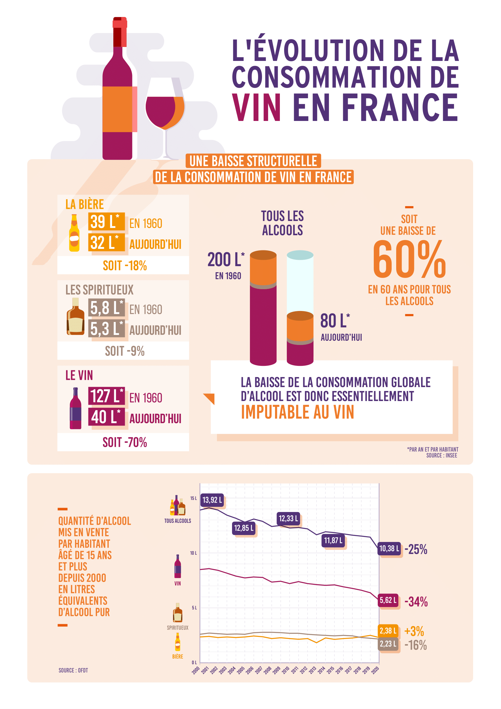 Déconsommation vin France 1