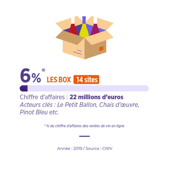 Acteurs e-commerce vin box