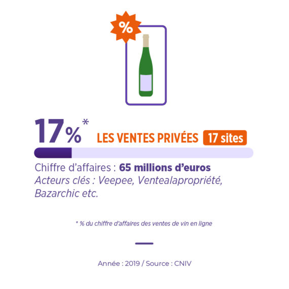 Acteurs e-commerce vin ventes privées