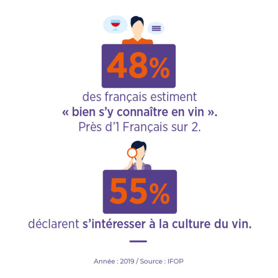 Connaissances et intérêts français vin