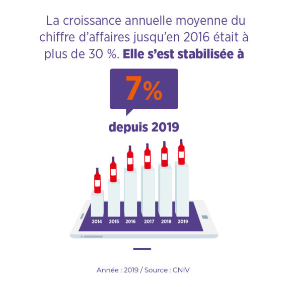 Croissance chiffre affaires vin e-commerce