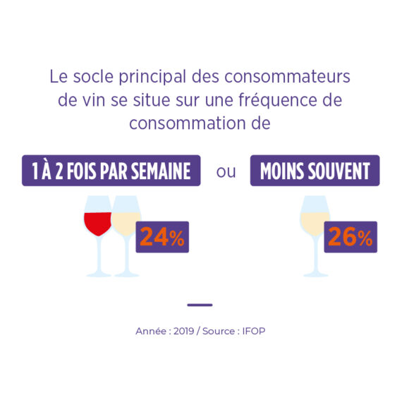 Fréquence consommation vin français