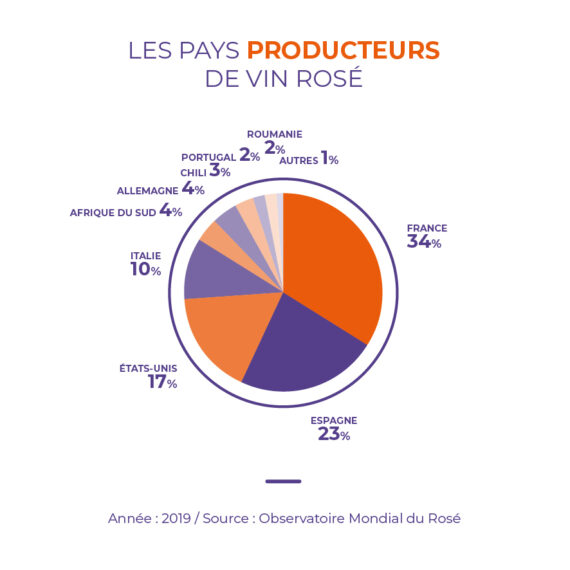 Pays producteurs vin rosé