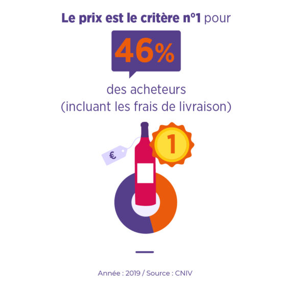 Prix critère d'achat vin