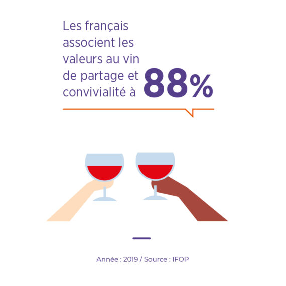 Valeurs du vin : partage convivialité