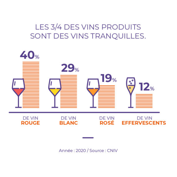 Pourcentage vins produits France