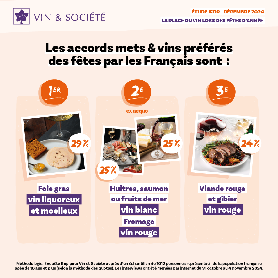 accords mets vins préférés noël